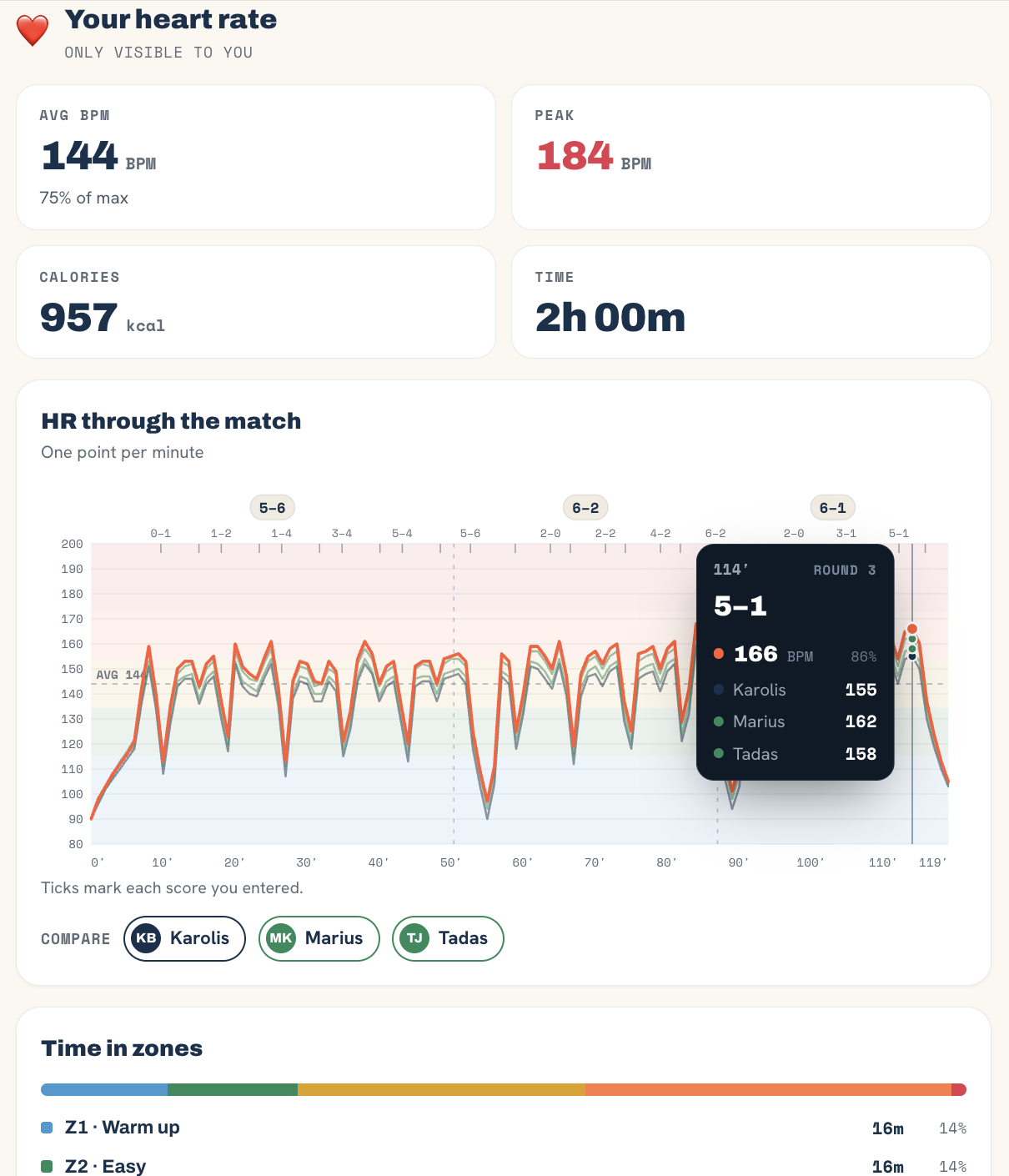 WEB · Heart rate over the score